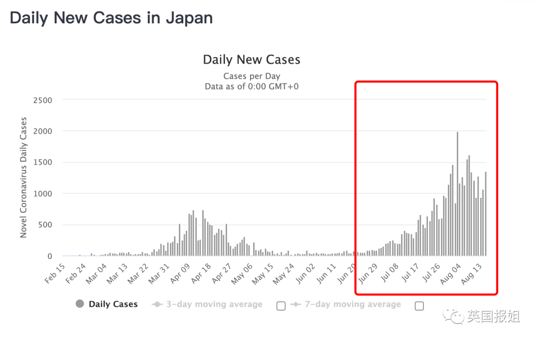 日韩疫情二次大爆发!日本明星大面积感染,万人集会搞垮首尔 日韩疫情二次大爆发!日本明星大面积感染,万人集会搞垮首尔